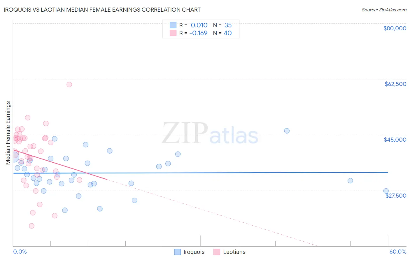 Iroquois vs Laotian Median Female Earnings
