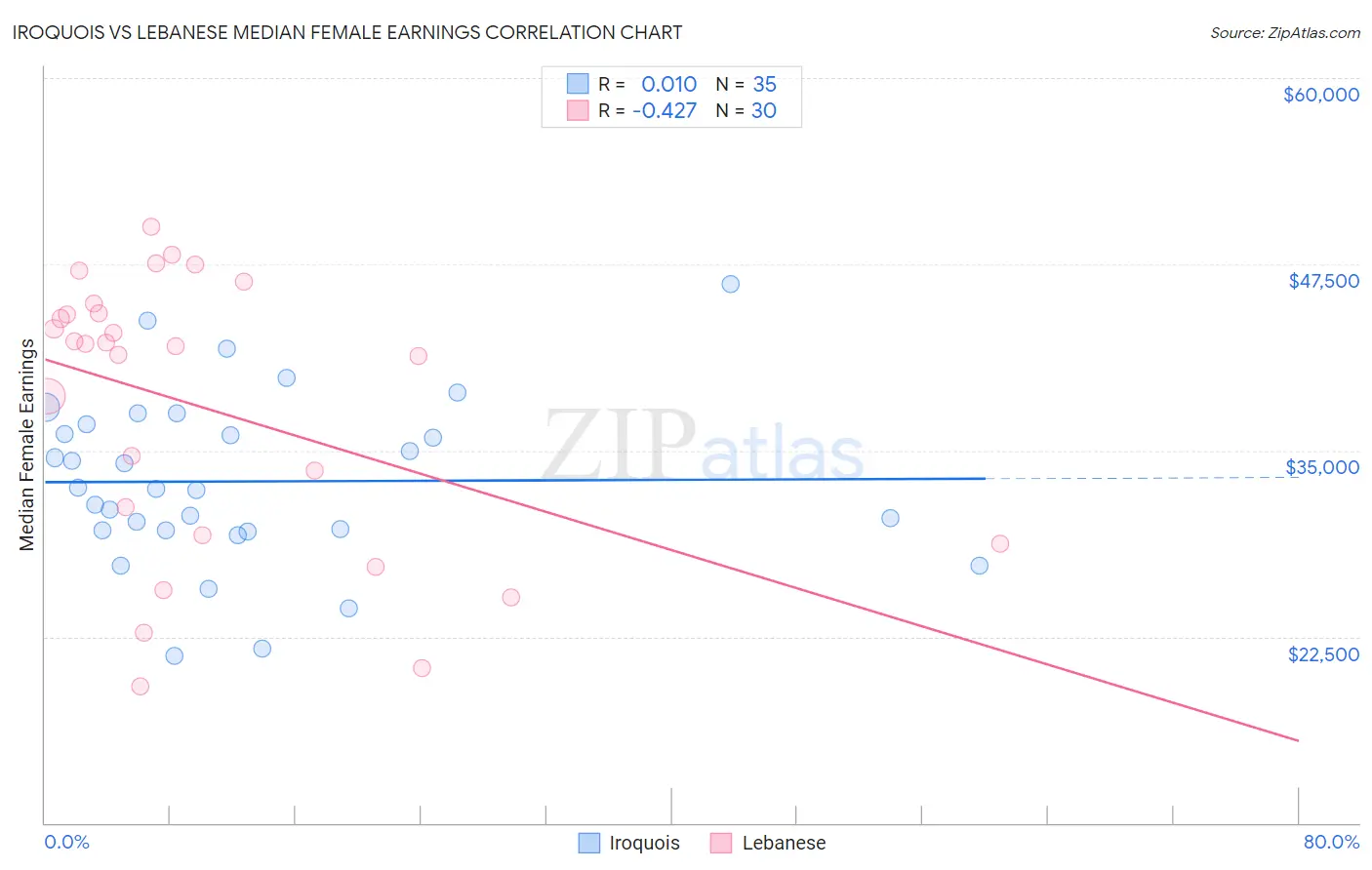 Iroquois vs Lebanese Median Female Earnings