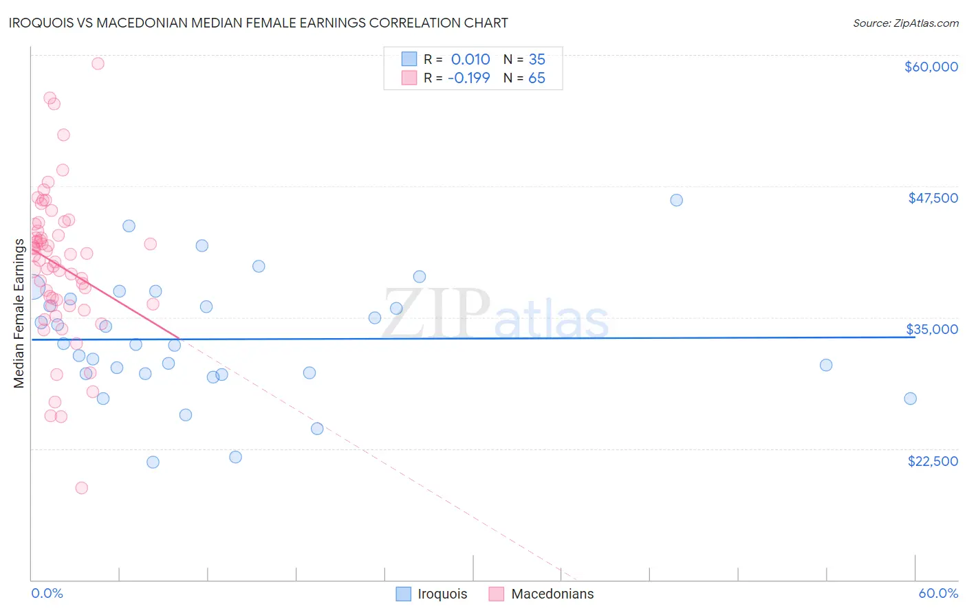 Iroquois vs Macedonian Median Female Earnings