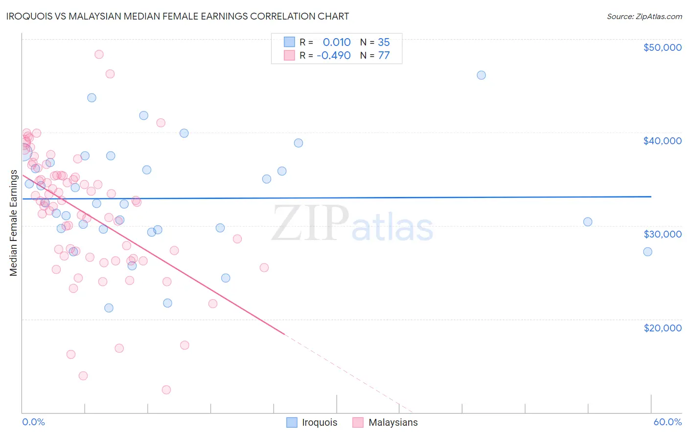 Iroquois vs Malaysian Median Female Earnings