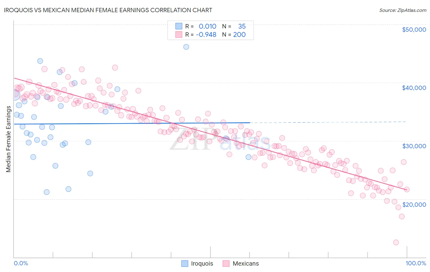 Iroquois vs Mexican Median Female Earnings