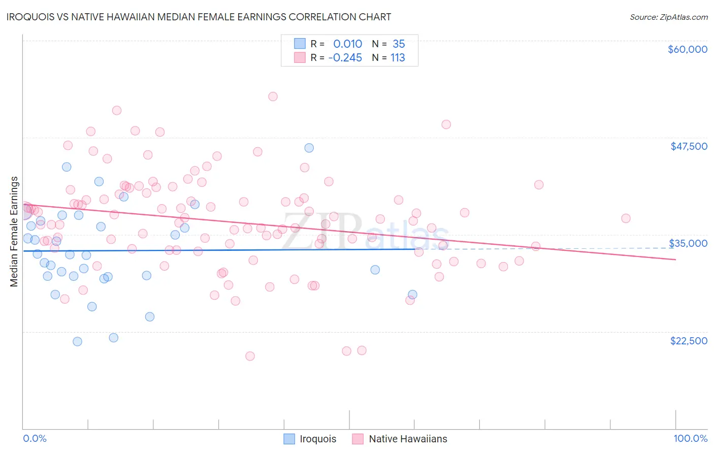 Iroquois vs Native Hawaiian Median Female Earnings