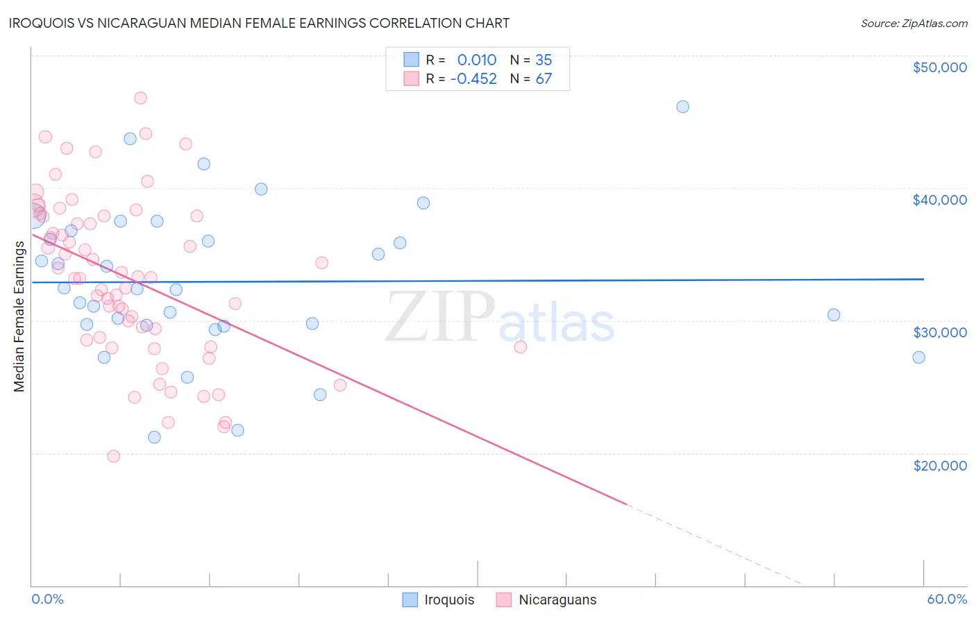 Iroquois vs Nicaraguan Median Female Earnings