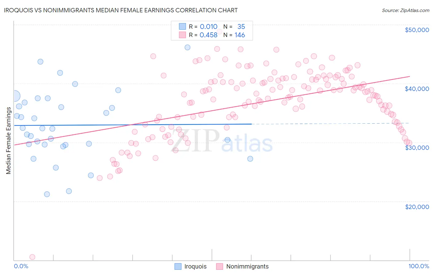 Iroquois vs Nonimmigrants Median Female Earnings