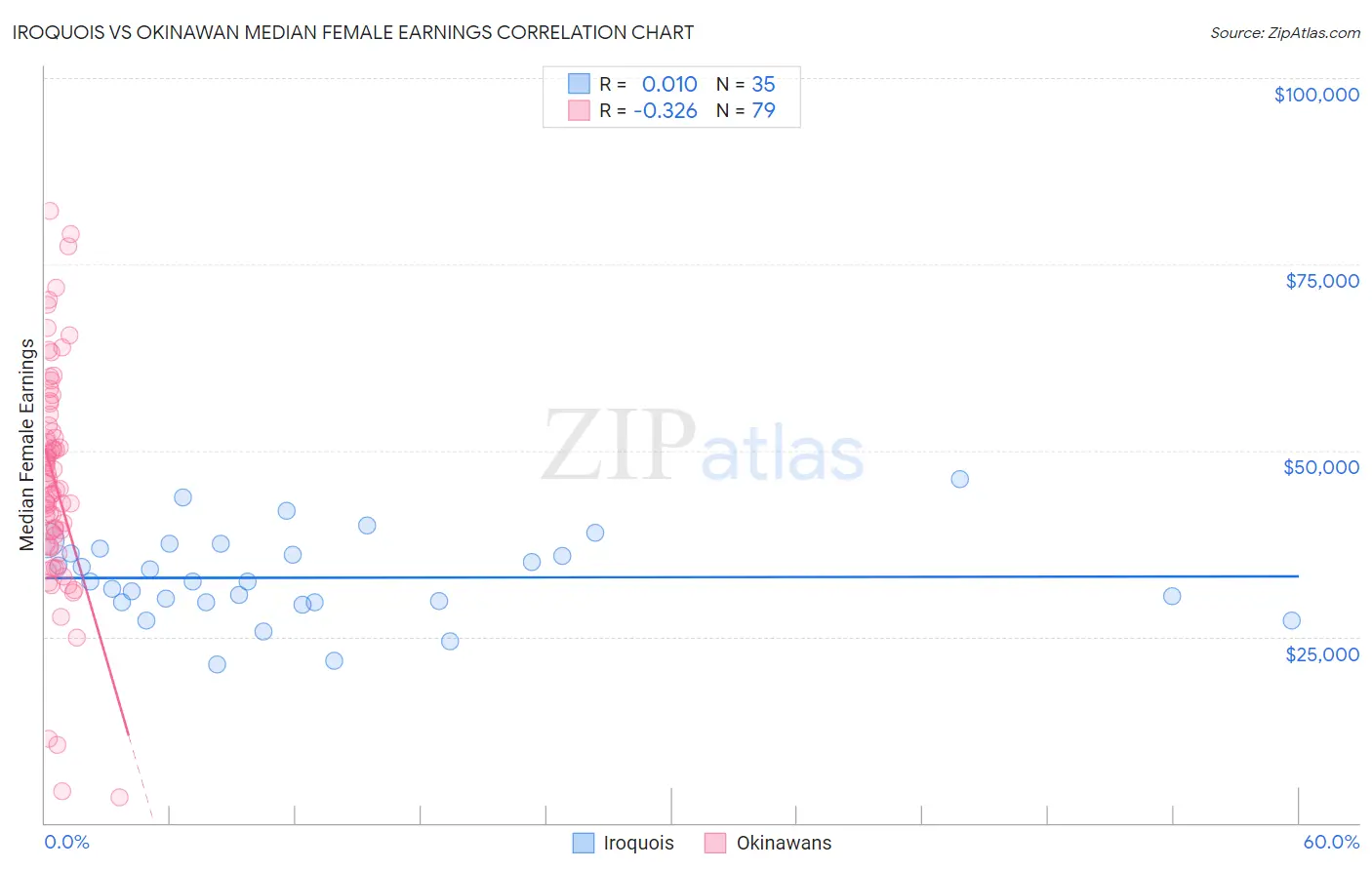 Iroquois vs Okinawan Median Female Earnings