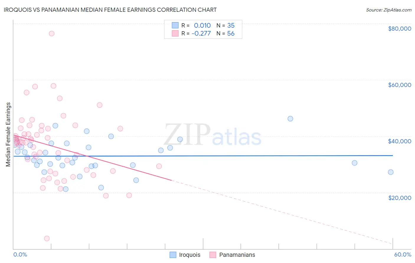 Iroquois vs Panamanian Median Female Earnings