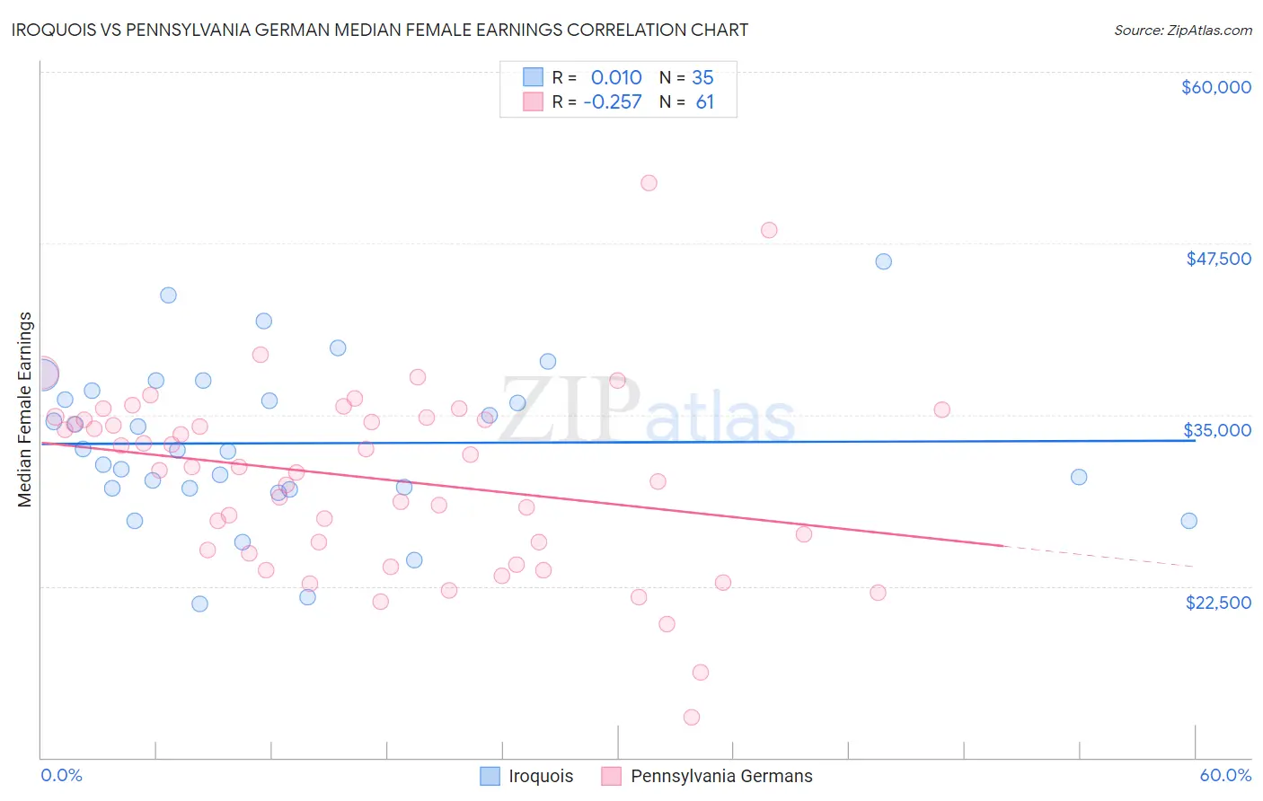 Iroquois vs Pennsylvania German Median Female Earnings