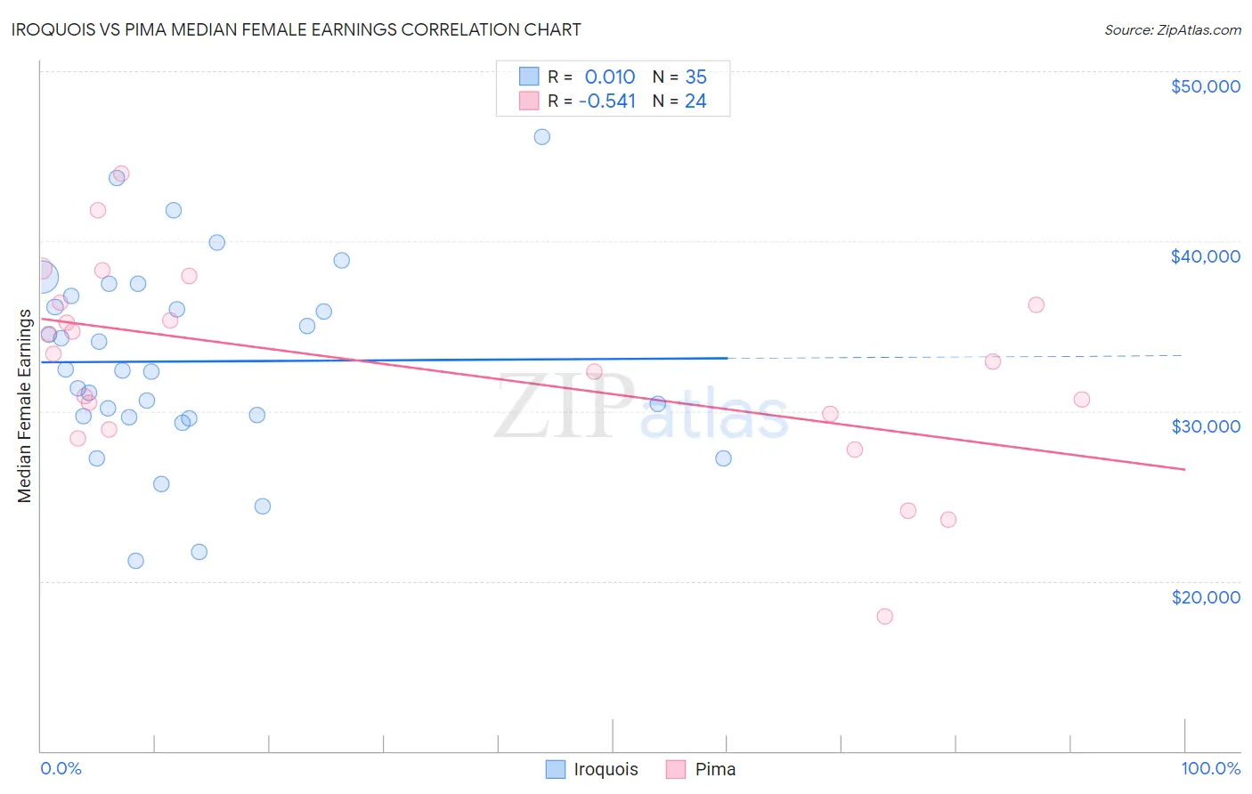 Iroquois vs Pima Median Female Earnings