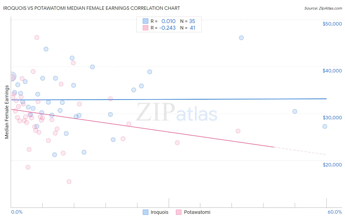 Iroquois vs Potawatomi Median Female Earnings