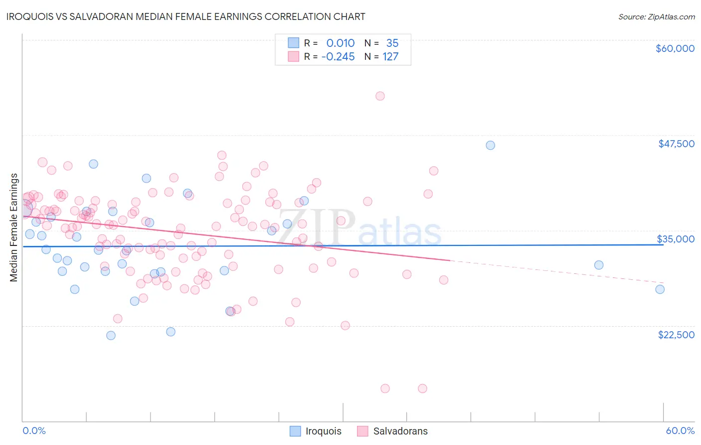 Iroquois vs Salvadoran Median Female Earnings