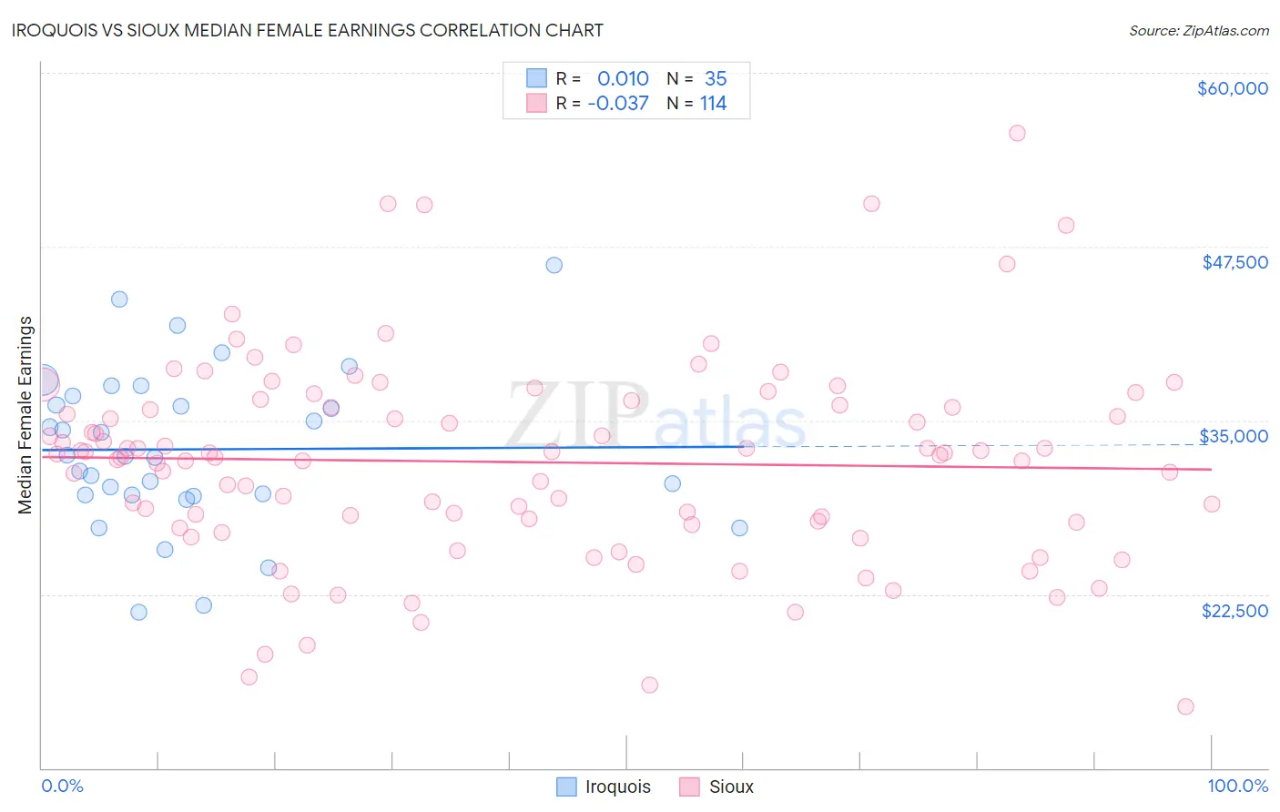 Iroquois vs Sioux Median Female Earnings