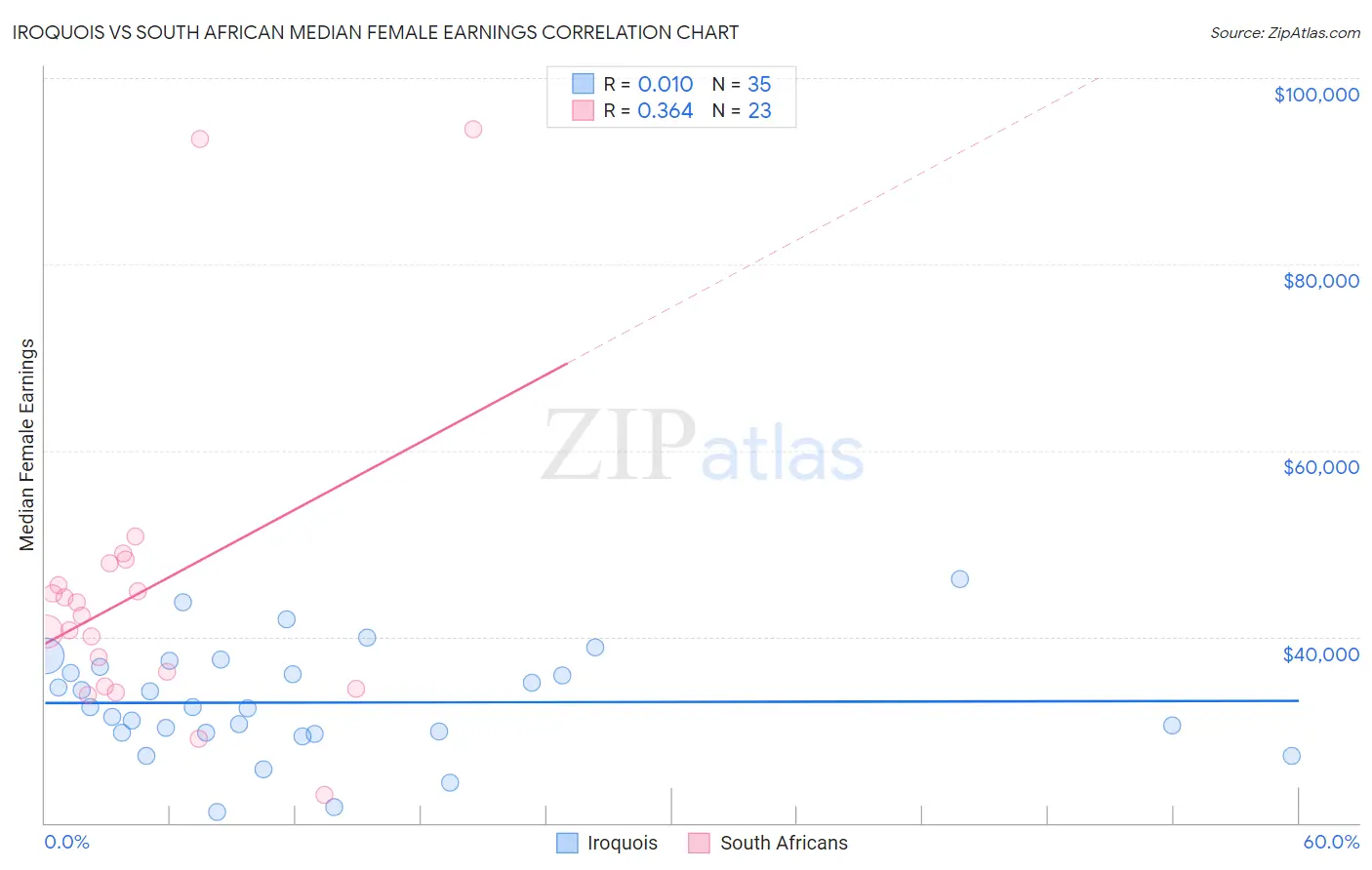 Iroquois vs South African Median Female Earnings