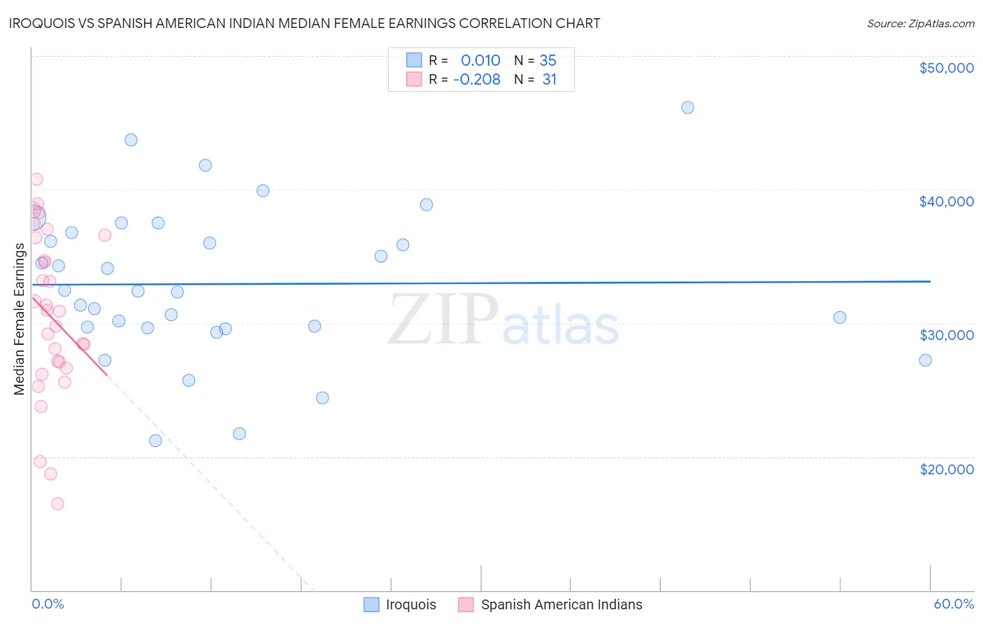 Iroquois vs Spanish American Indian Median Female Earnings