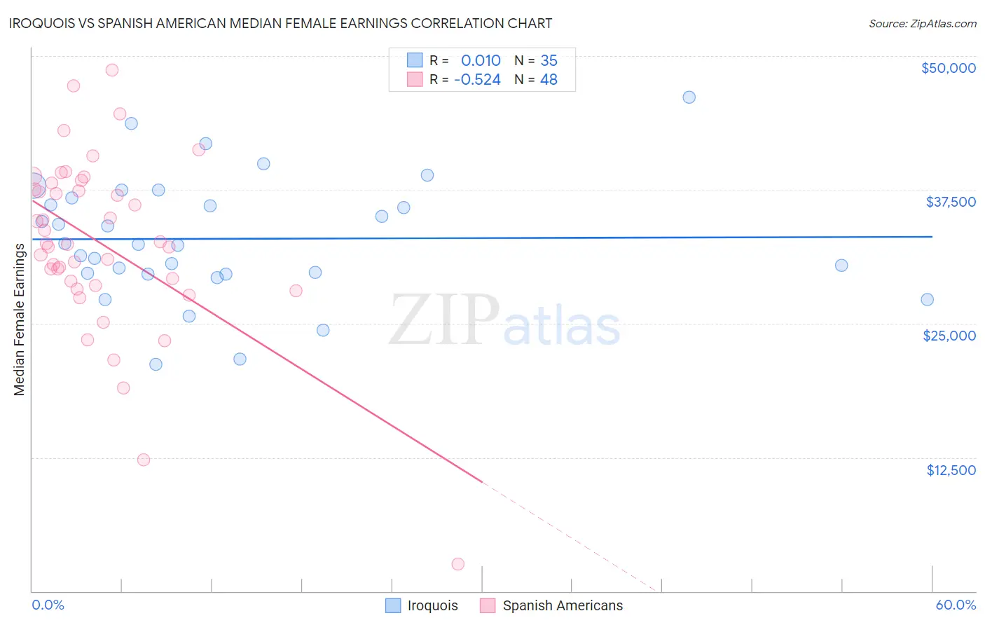 Iroquois vs Spanish American Median Female Earnings