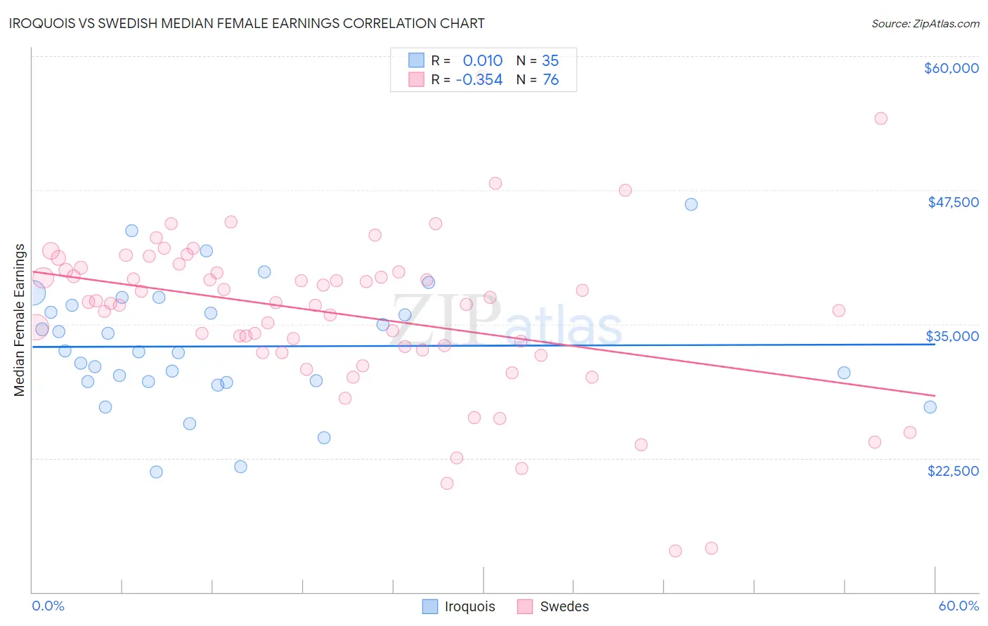 Iroquois vs Swedish Median Female Earnings