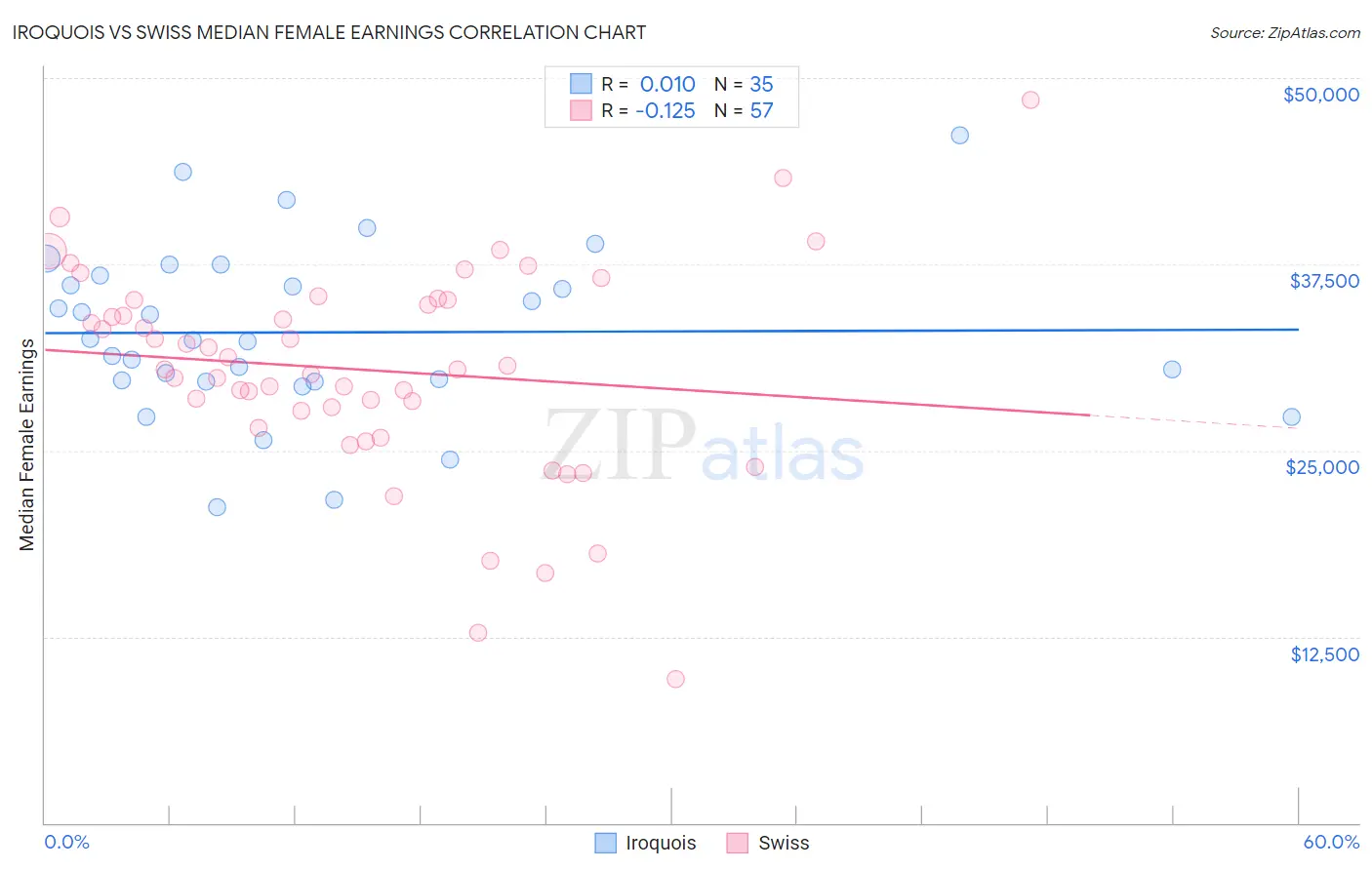 Iroquois vs Swiss Median Female Earnings