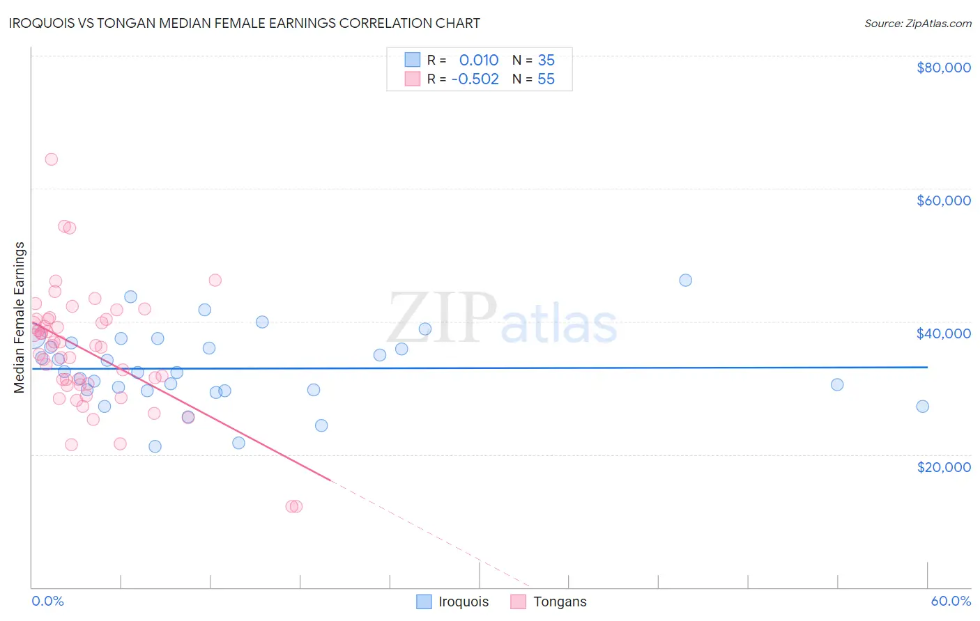 Iroquois vs Tongan Median Female Earnings