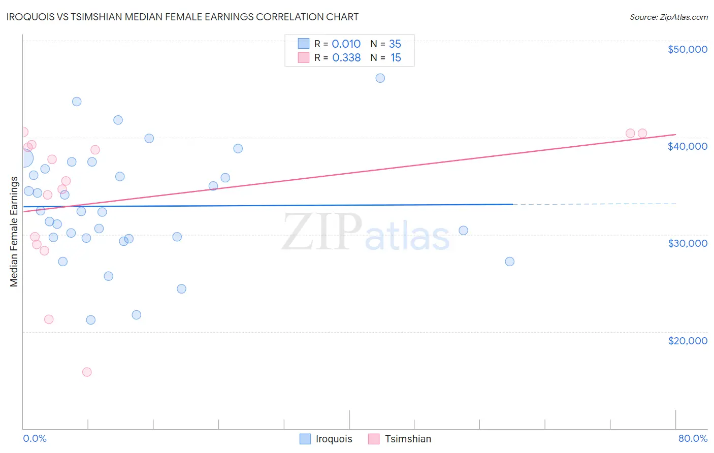 Iroquois vs Tsimshian Median Female Earnings