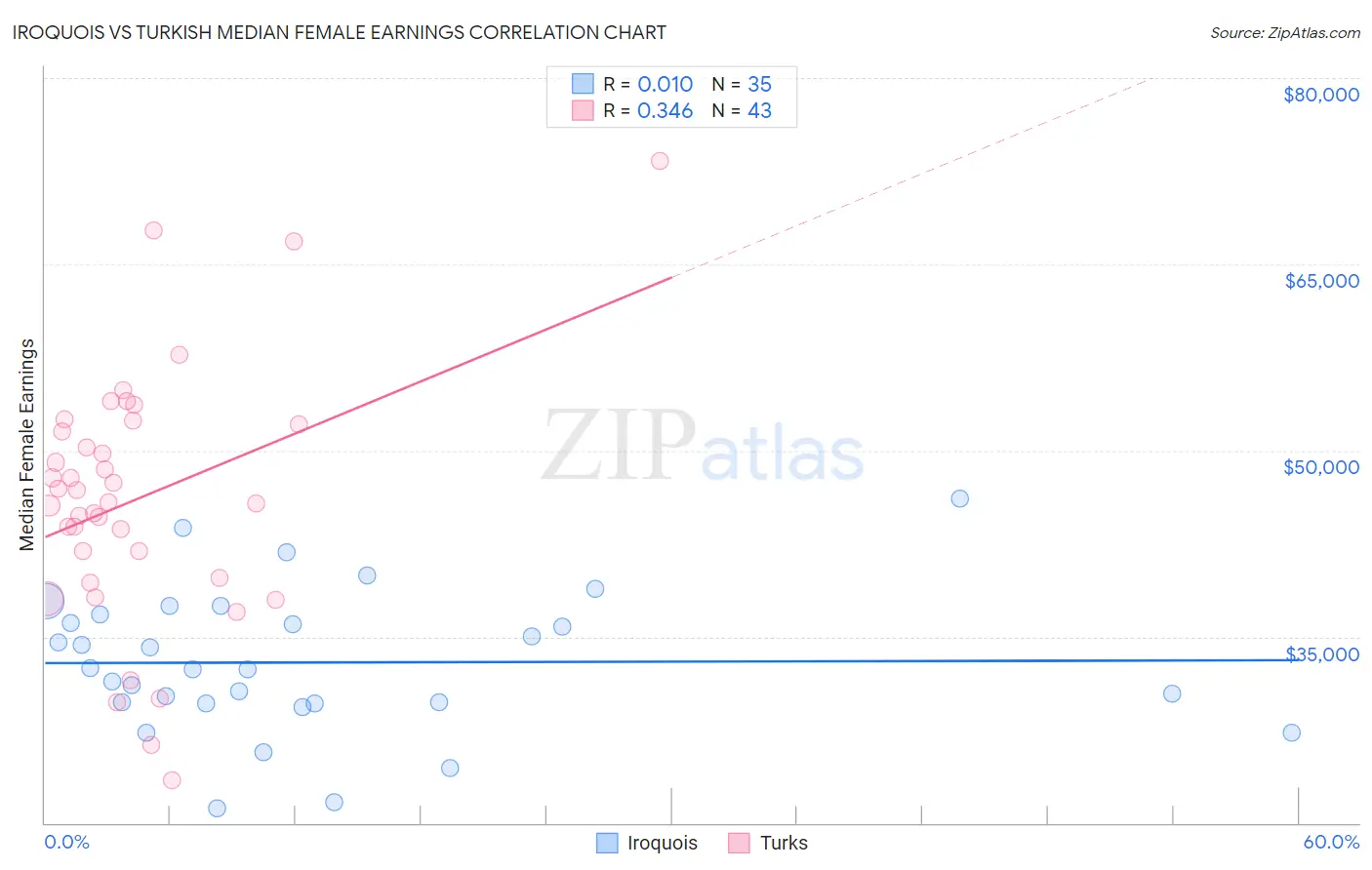 Iroquois vs Turkish Median Female Earnings
