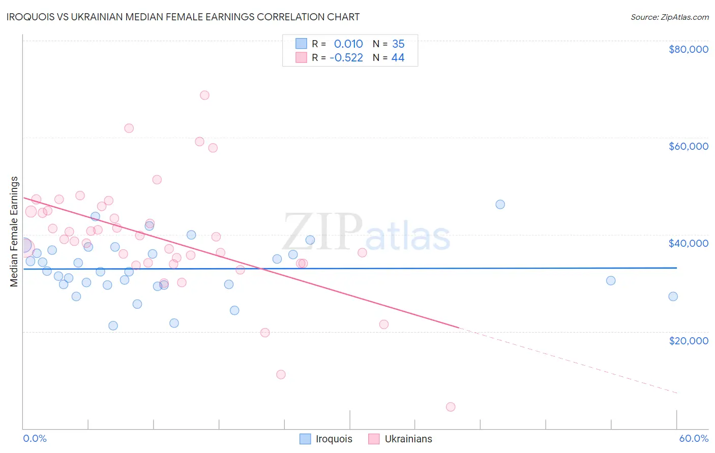 Iroquois vs Ukrainian Median Female Earnings