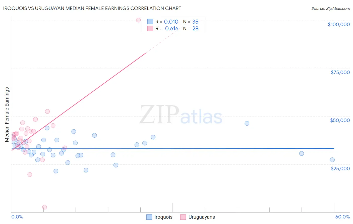 Iroquois vs Uruguayan Median Female Earnings