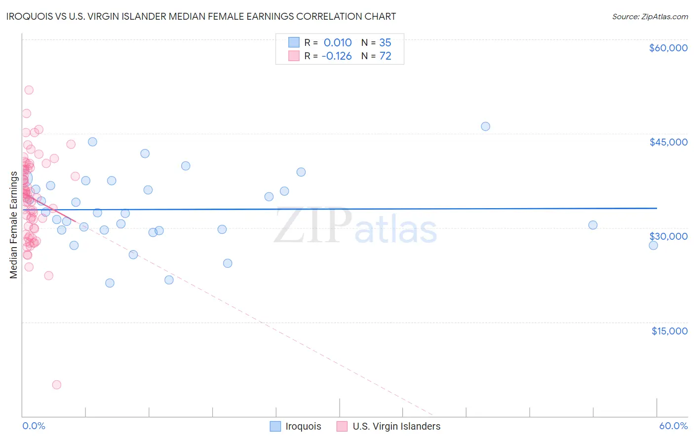 Iroquois vs U.S. Virgin Islander Median Female Earnings