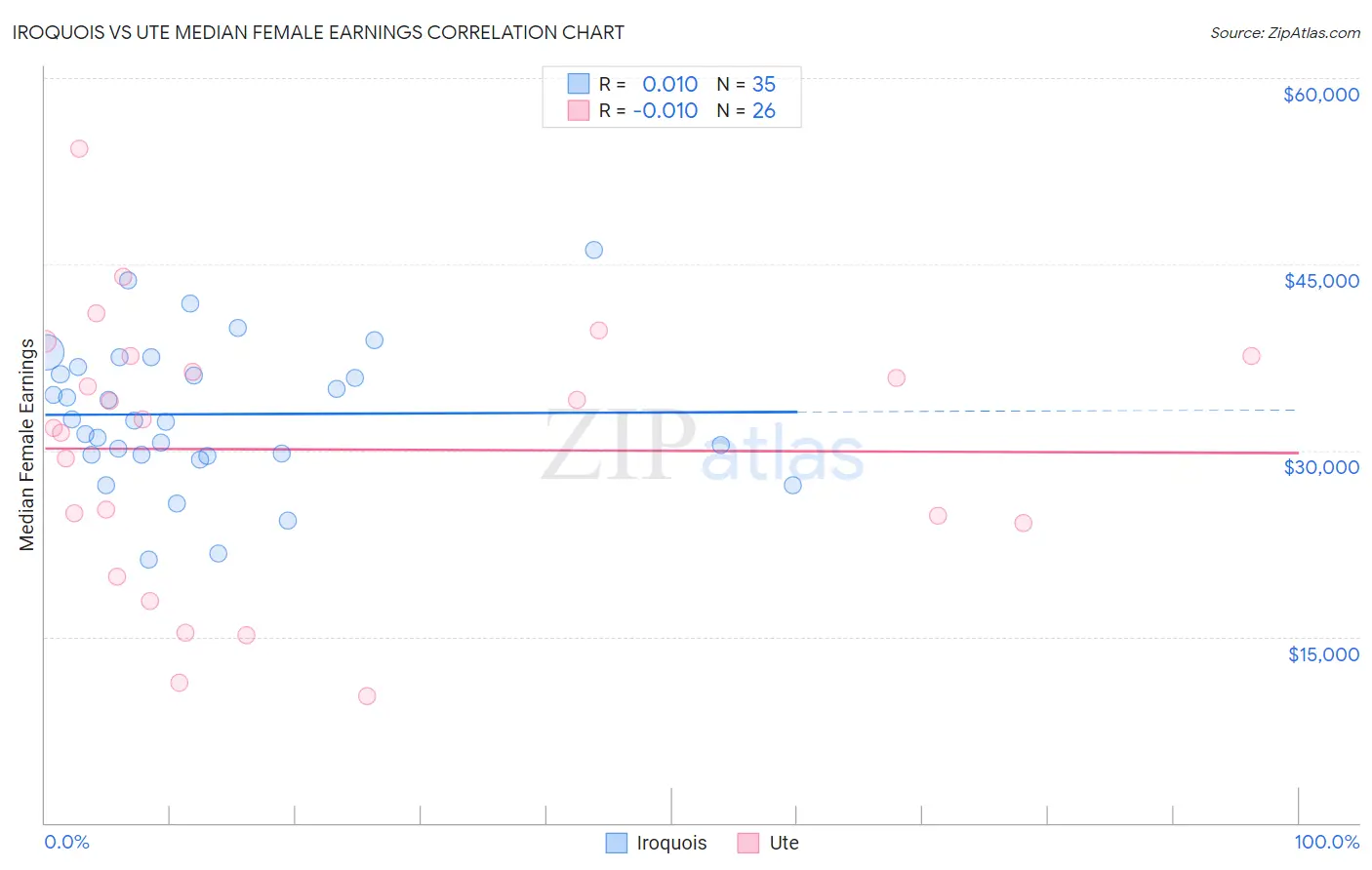 Iroquois vs Ute Median Female Earnings