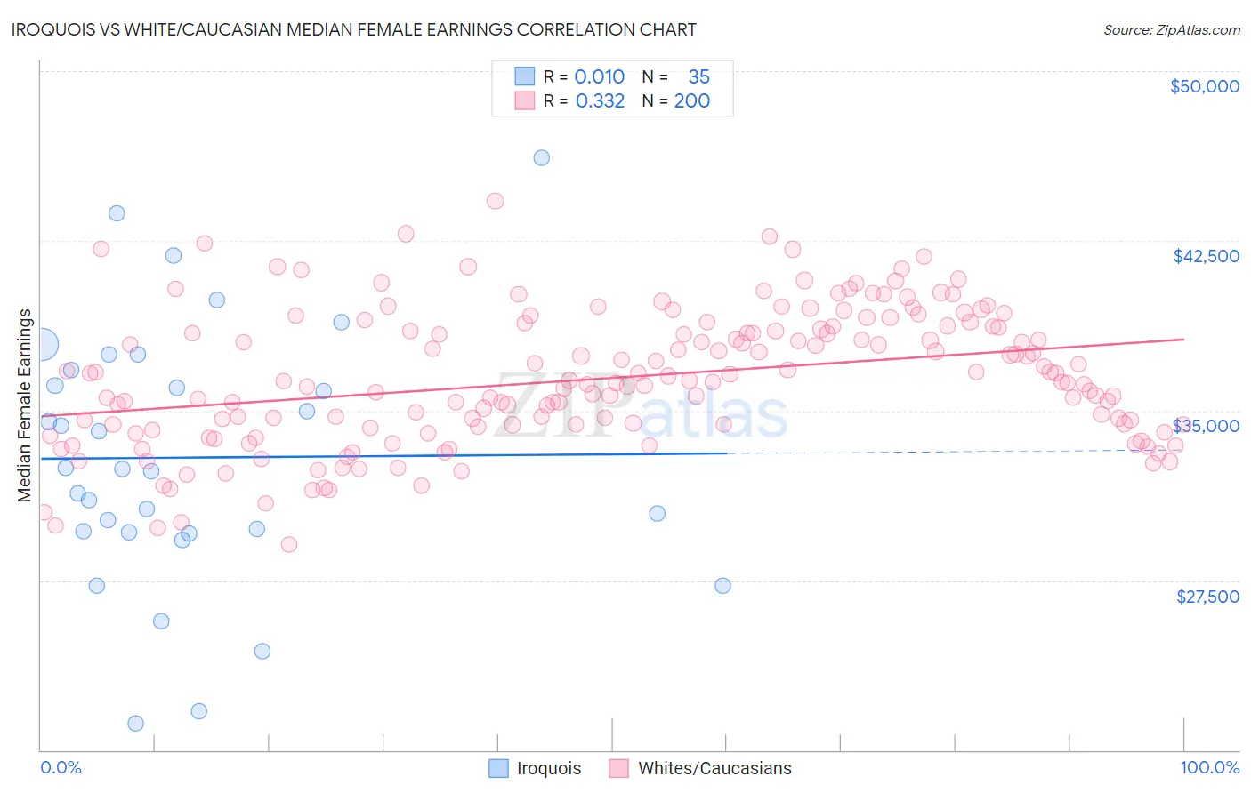 Iroquois vs White/Caucasian Median Female Earnings