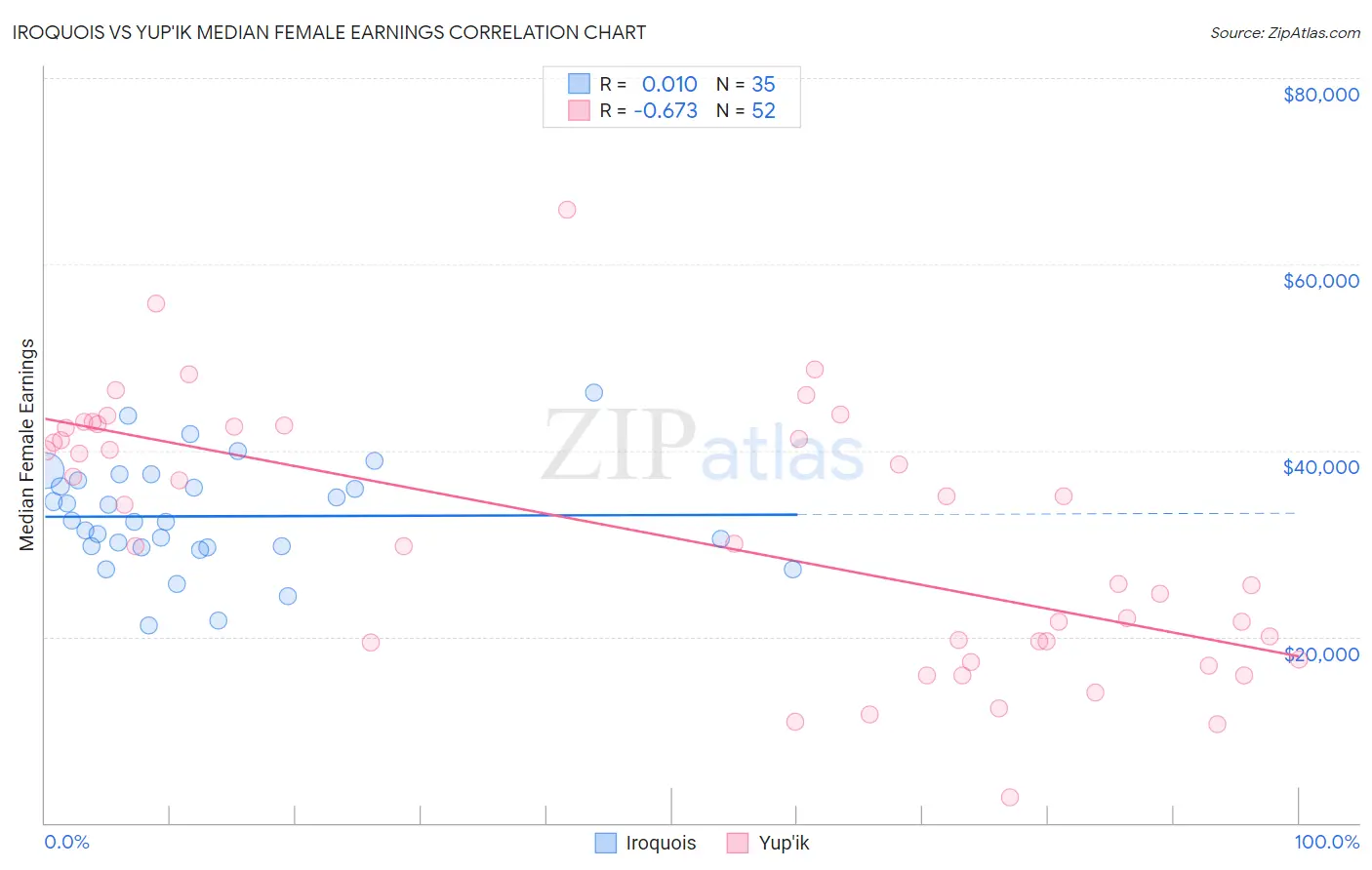 Iroquois vs Yup'ik Median Female Earnings