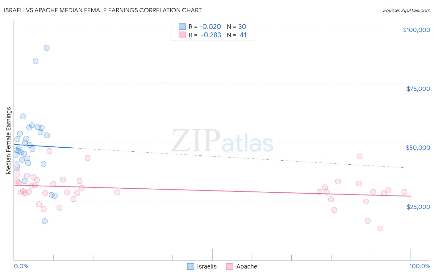 Israeli vs Apache Median Female Earnings