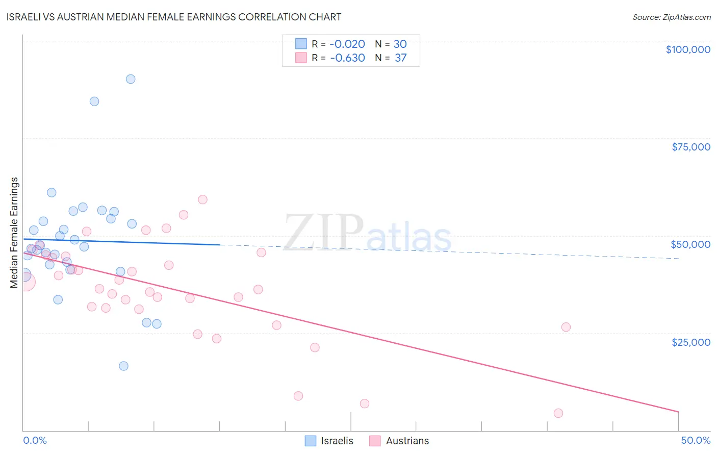 Israeli vs Austrian Median Female Earnings