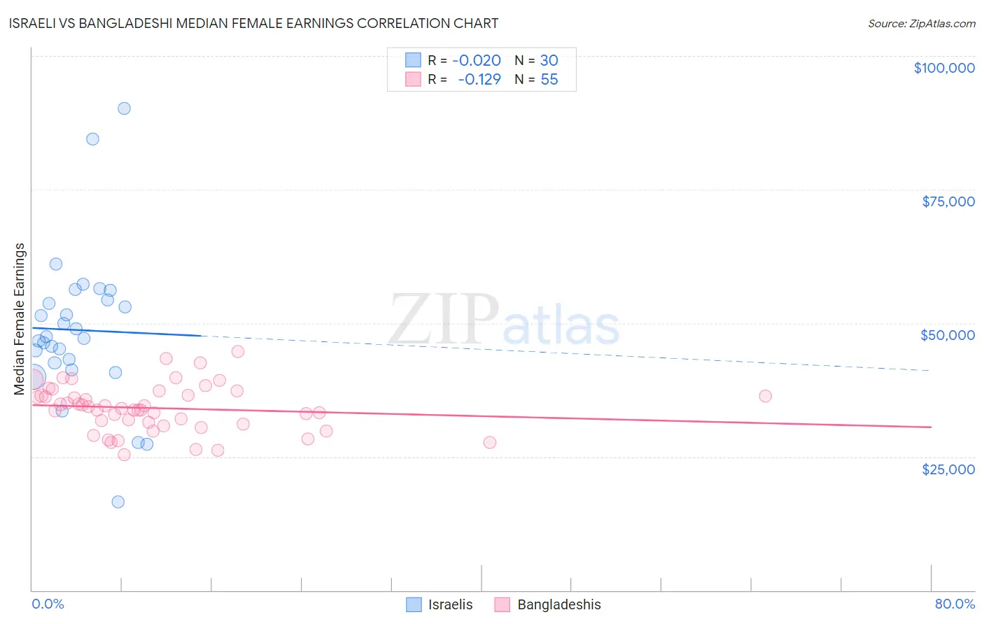 Israeli vs Bangladeshi Median Female Earnings