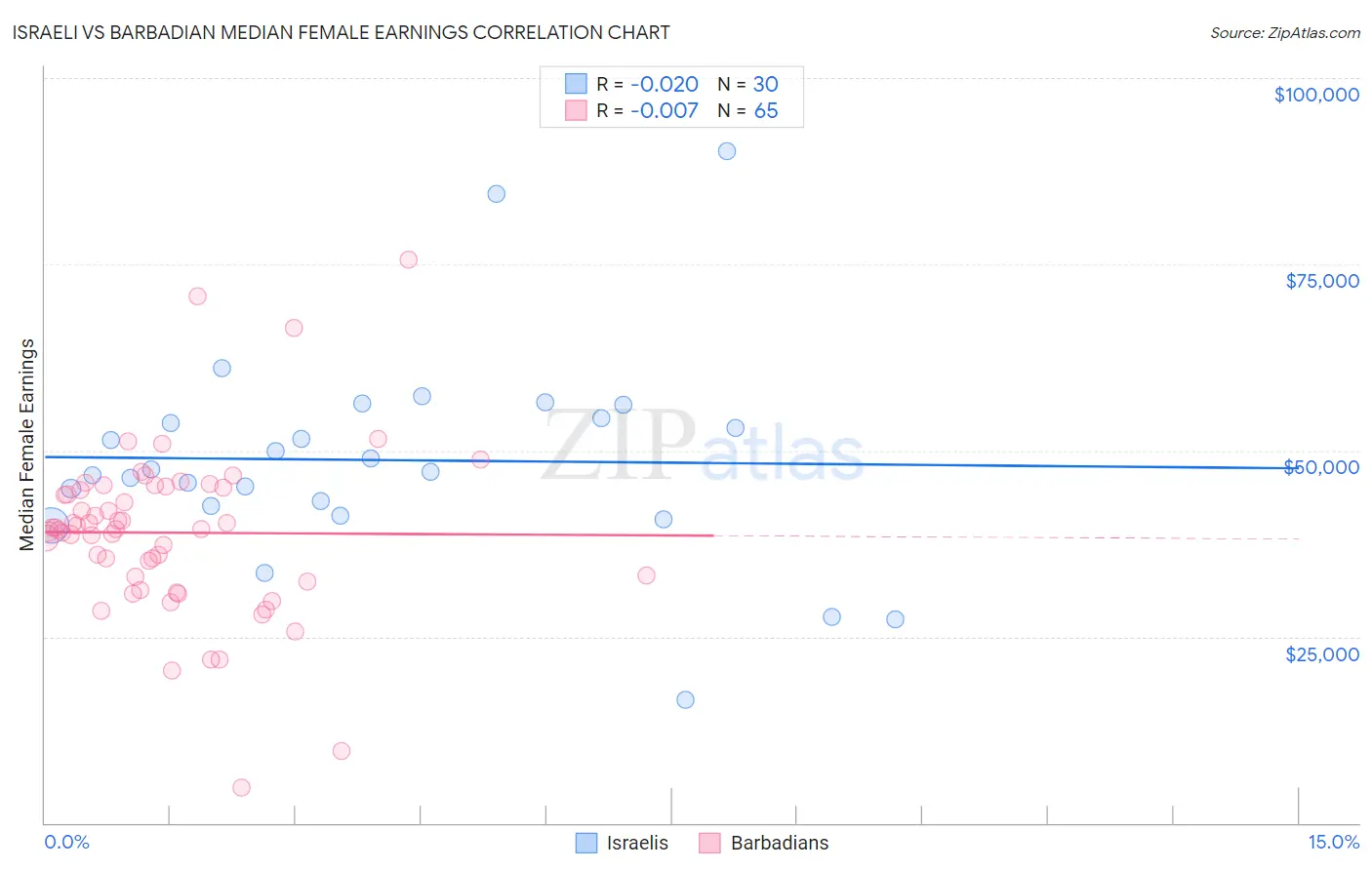 Israeli vs Barbadian Median Female Earnings