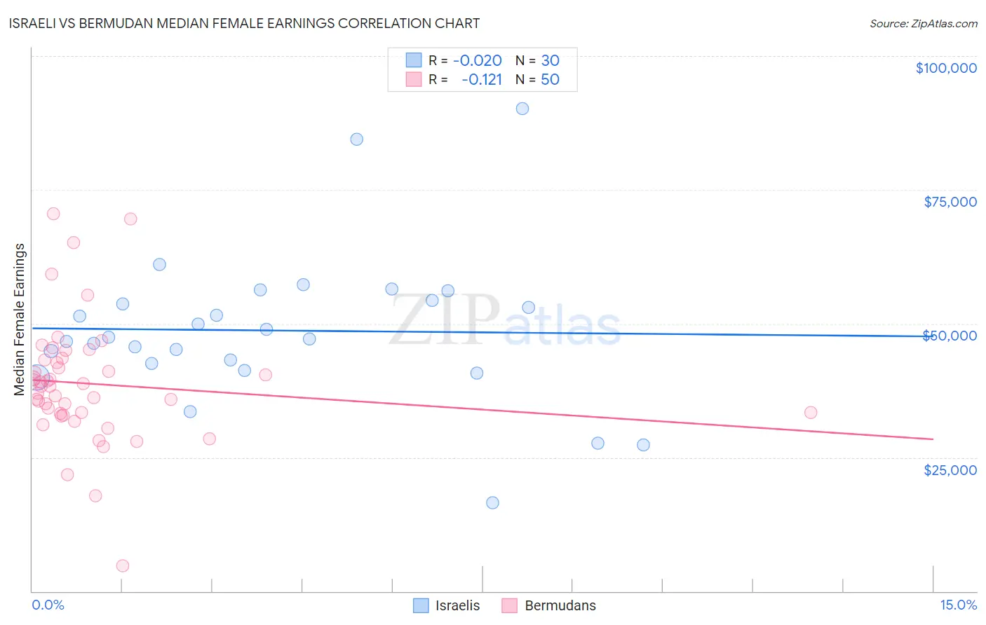Israeli vs Bermudan Median Female Earnings