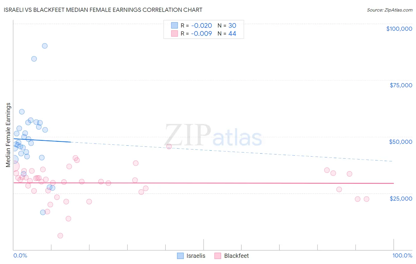 Israeli vs Blackfeet Median Female Earnings
