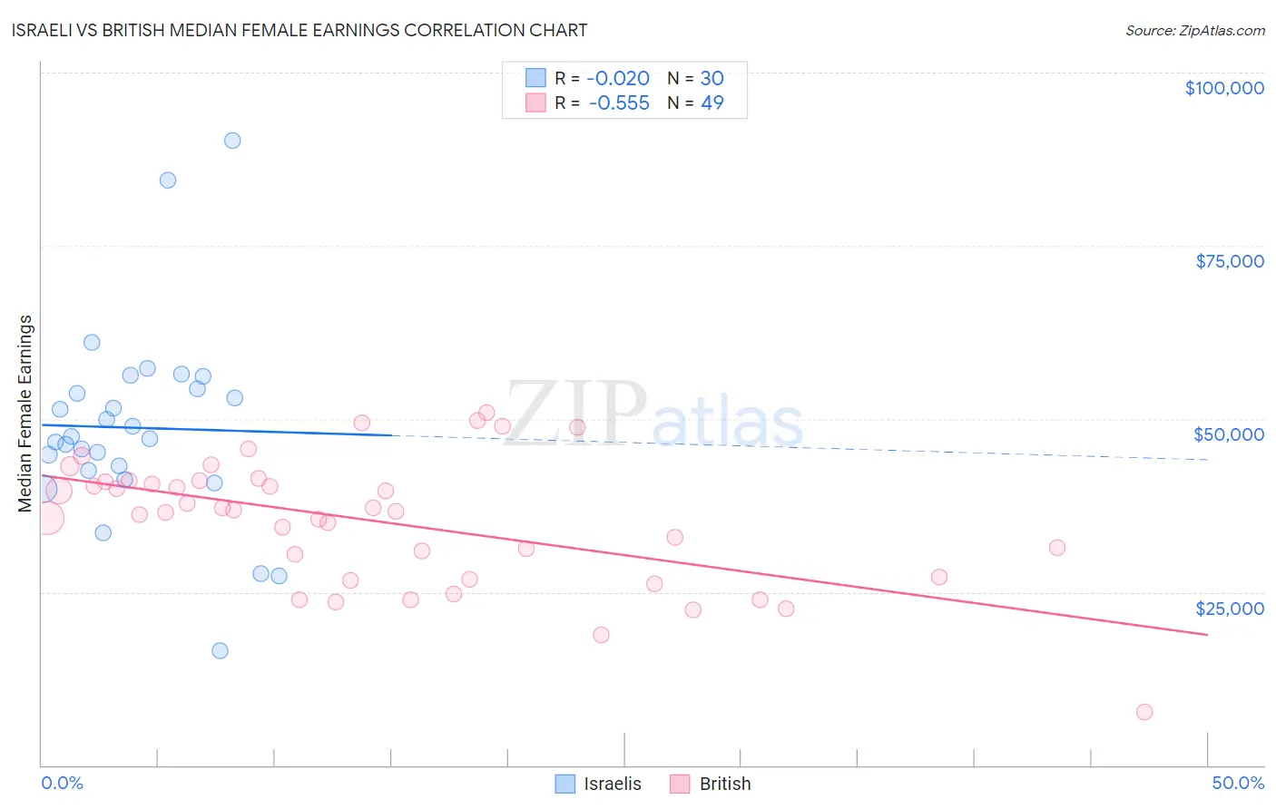 Israeli vs British Median Female Earnings