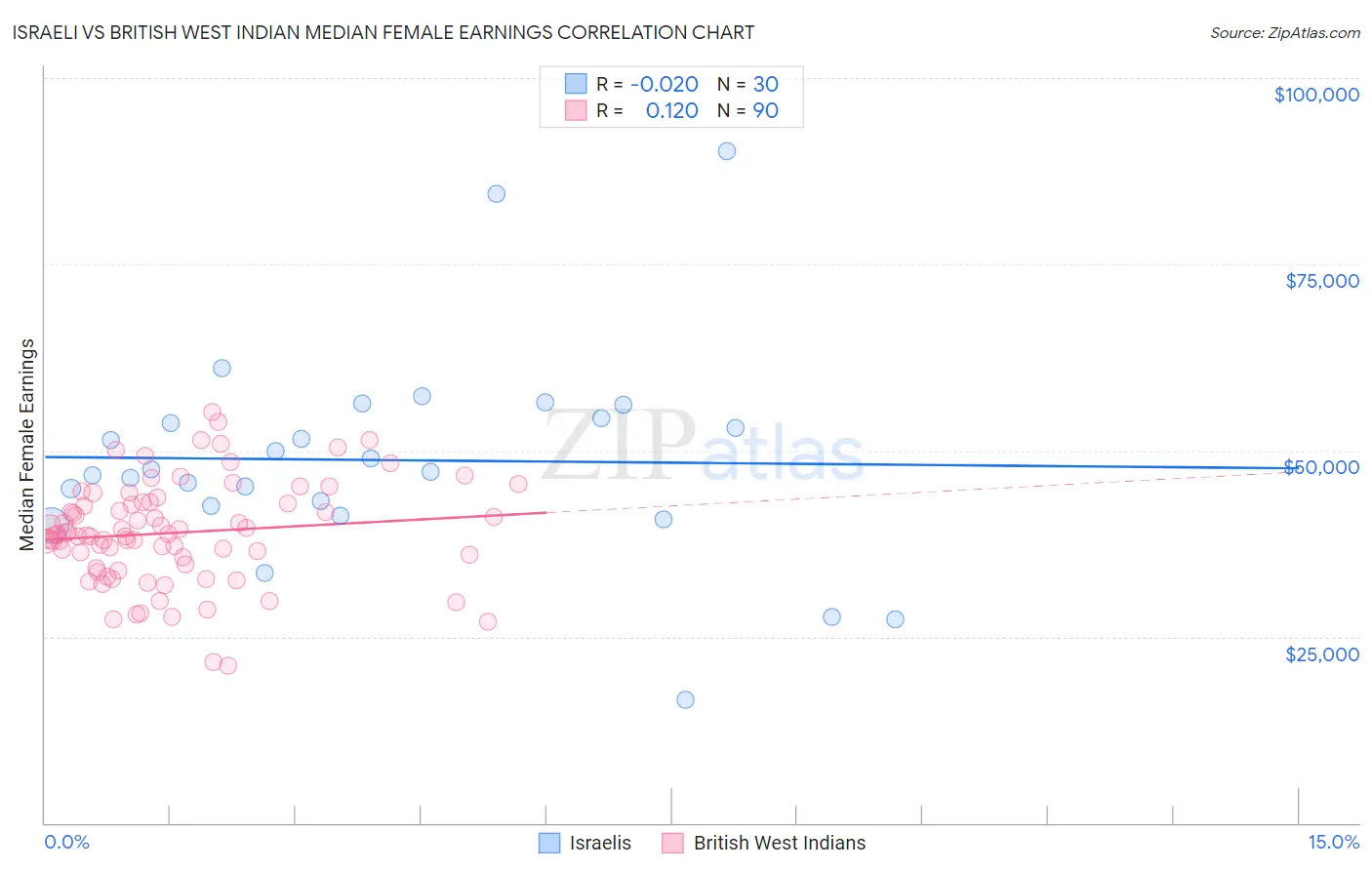 Israeli vs British West Indian Median Female Earnings