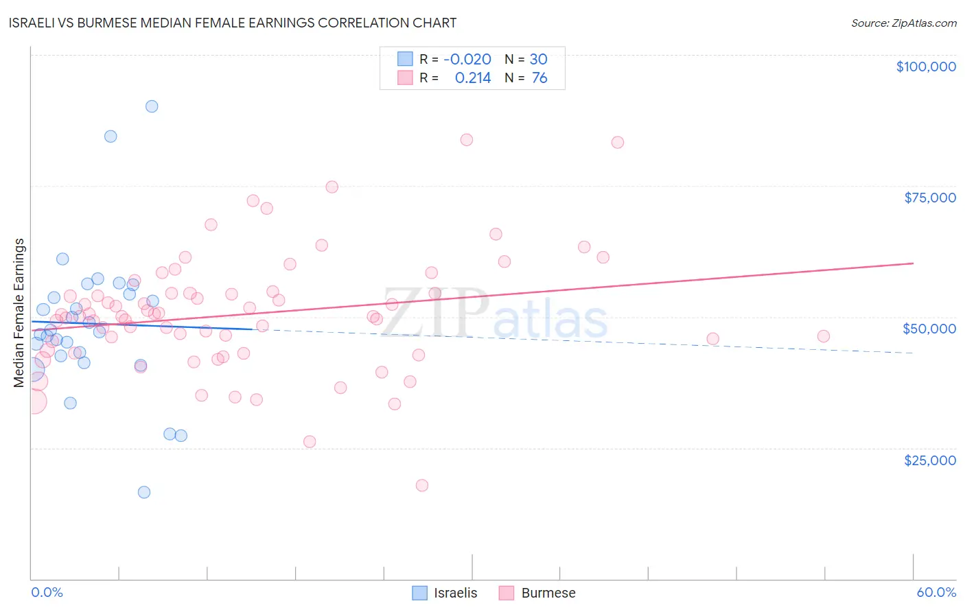 Israeli vs Burmese Median Female Earnings
