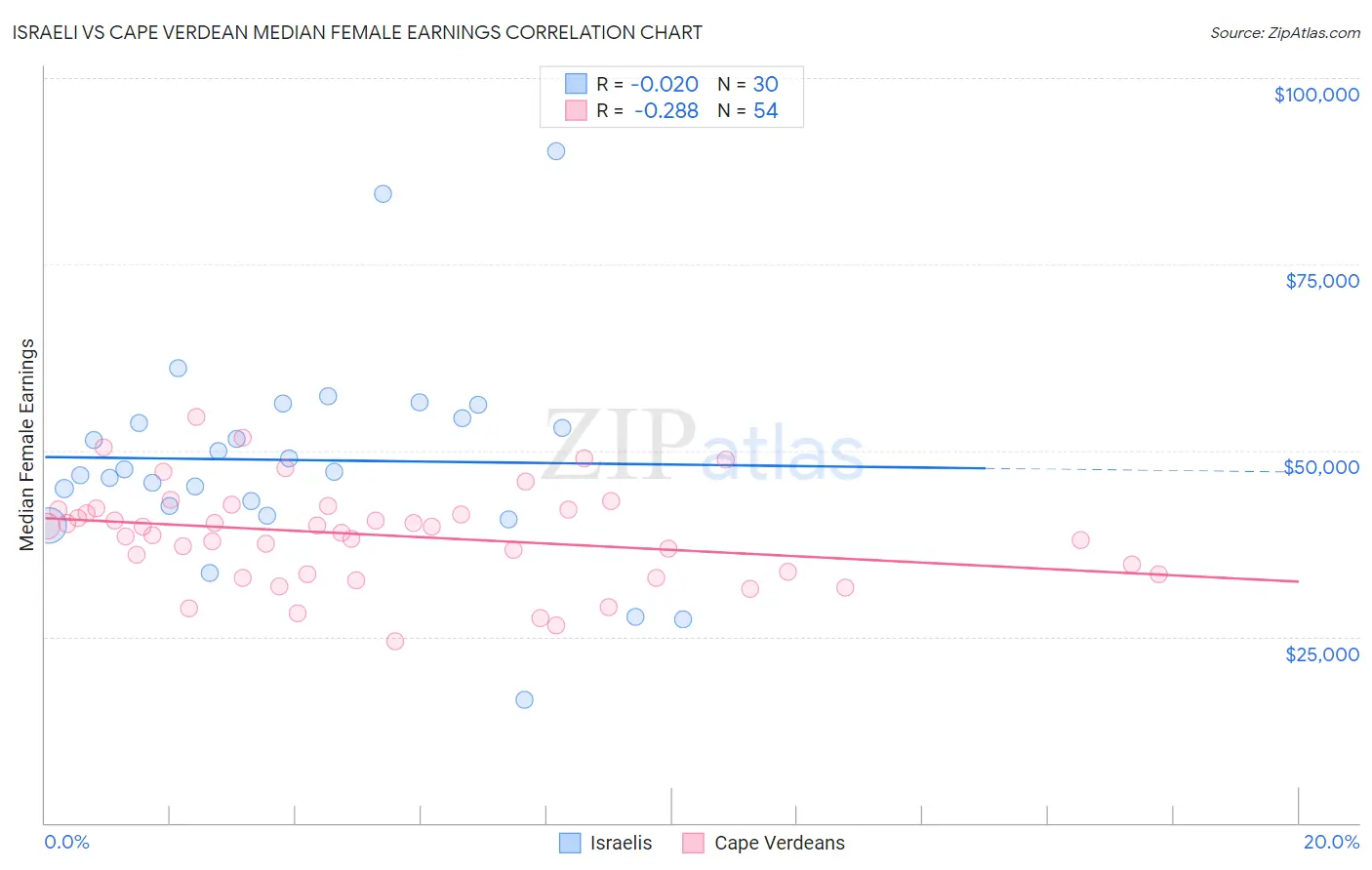 Israeli vs Cape Verdean Median Female Earnings