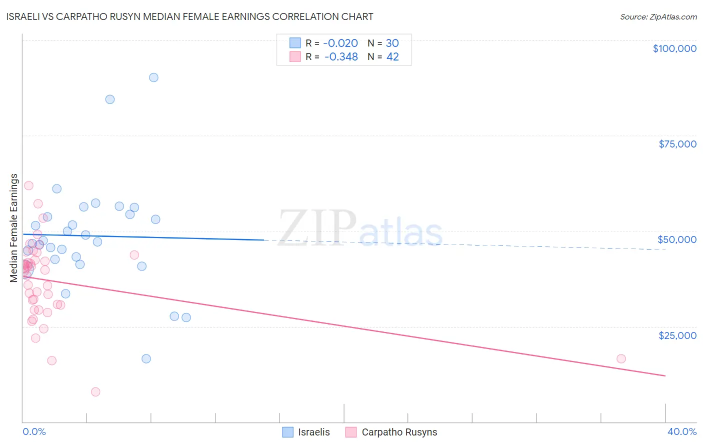 Israeli vs Carpatho Rusyn Median Female Earnings