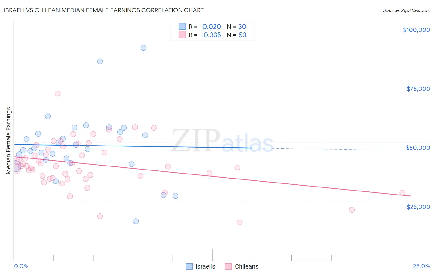 Israeli vs Chilean Median Female Earnings