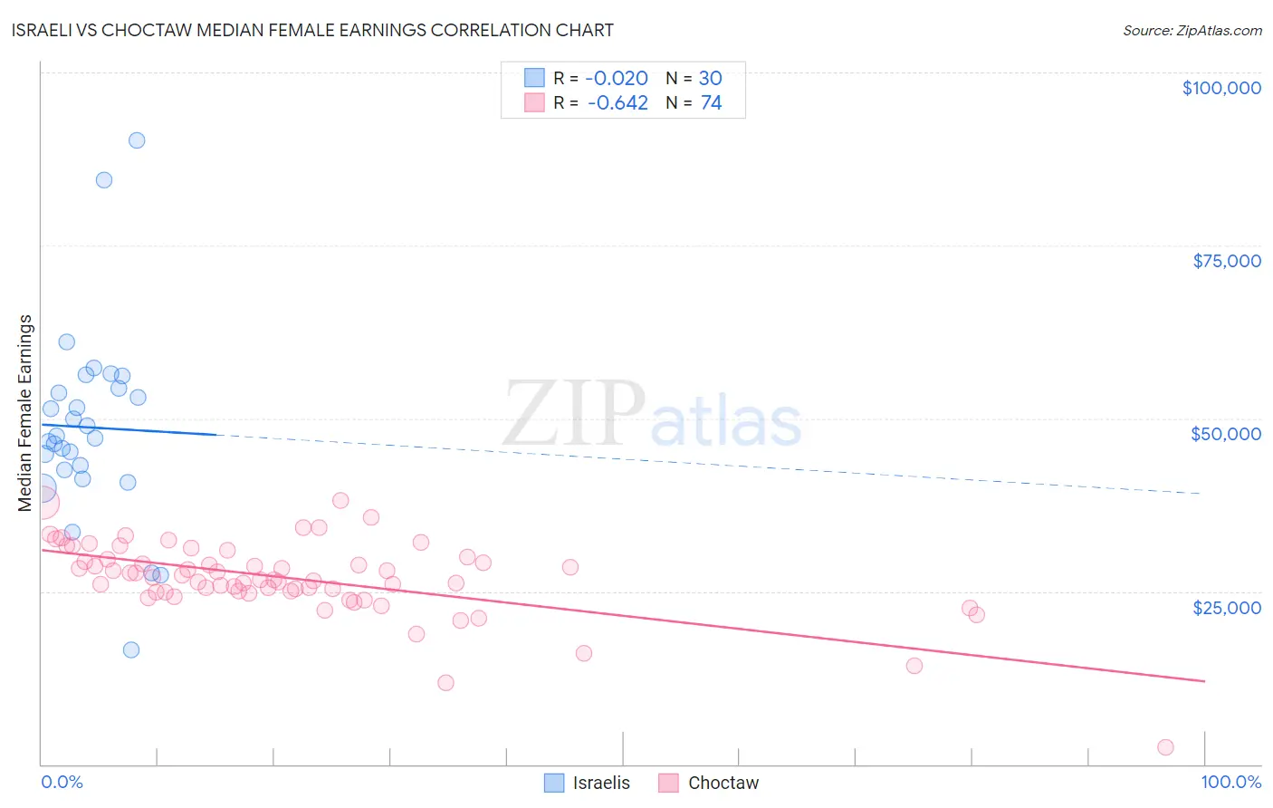 Israeli vs Choctaw Median Female Earnings