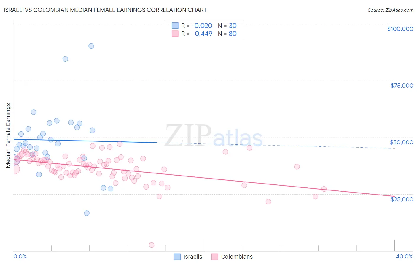 Israeli vs Colombian Median Female Earnings