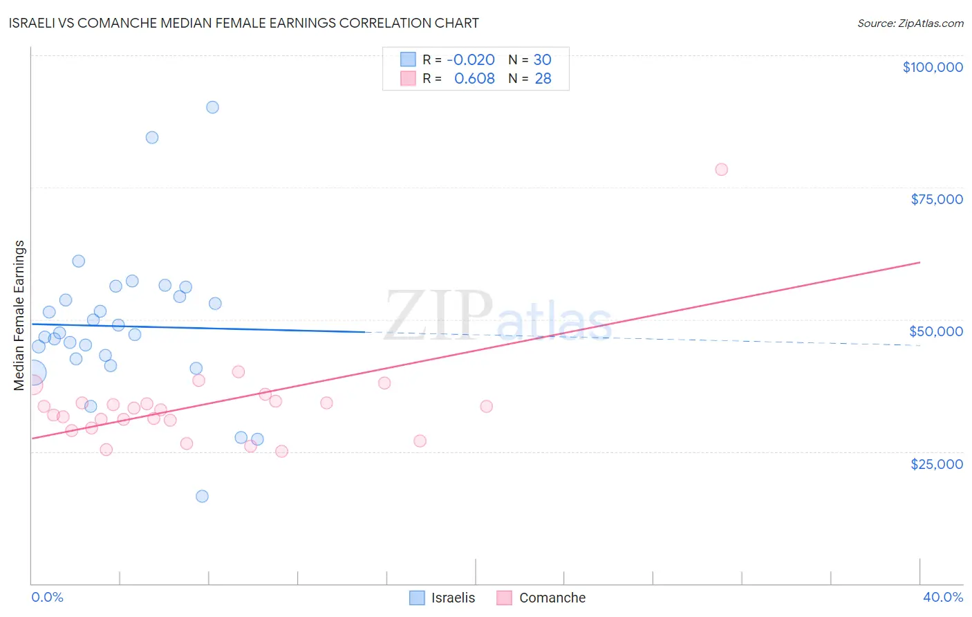 Israeli vs Comanche Median Female Earnings