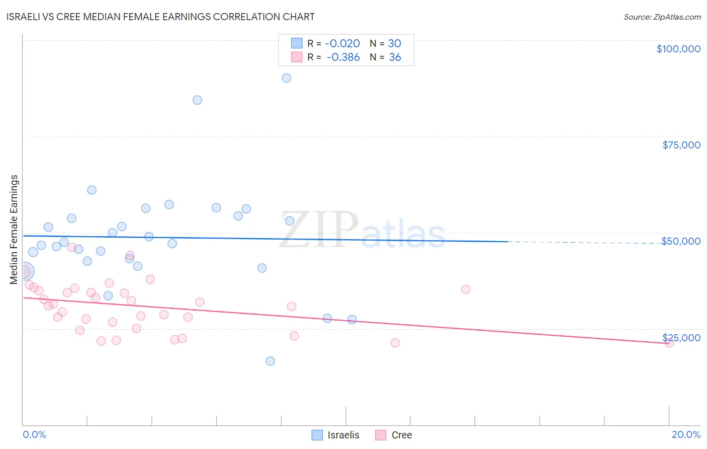 Israeli vs Cree Median Female Earnings