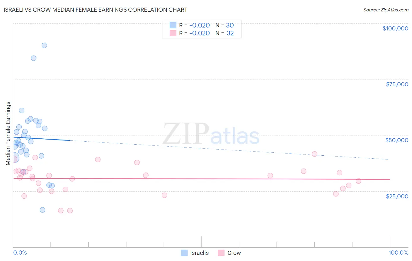 Israeli vs Crow Median Female Earnings