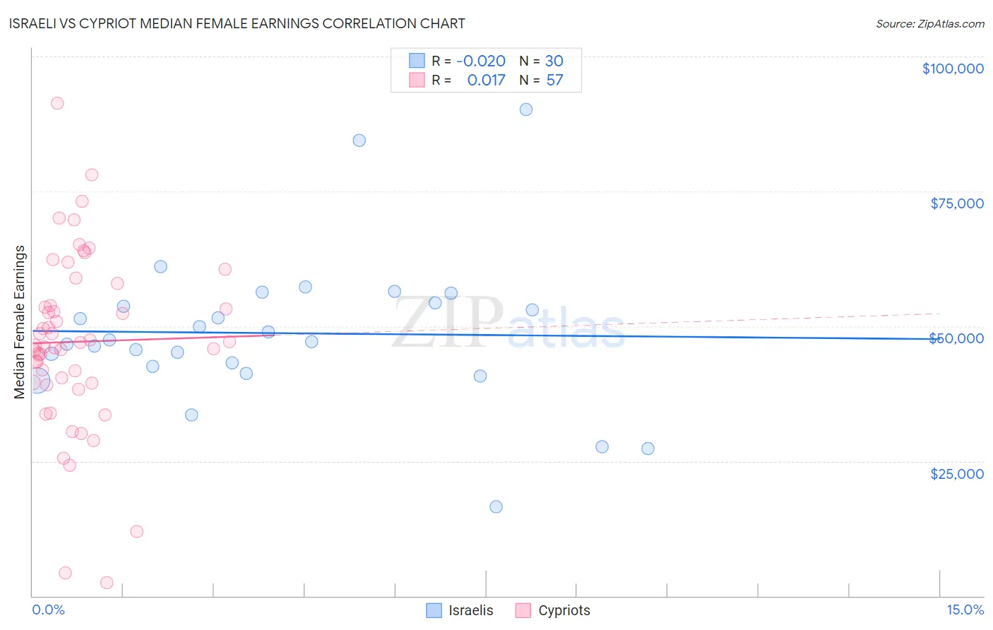 Israeli vs Cypriot Median Female Earnings