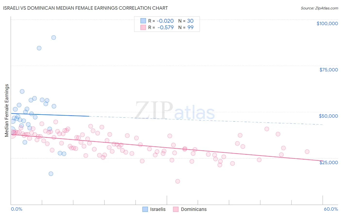 Israeli vs Dominican Median Female Earnings