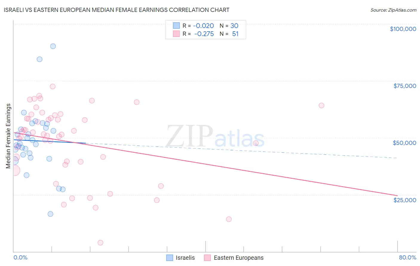 Israeli vs Eastern European Median Female Earnings