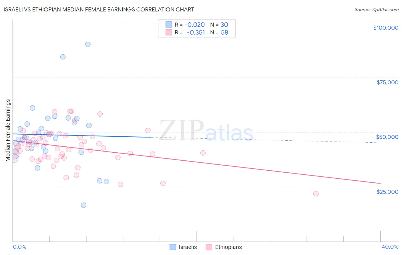Israeli vs Ethiopian Median Female Earnings